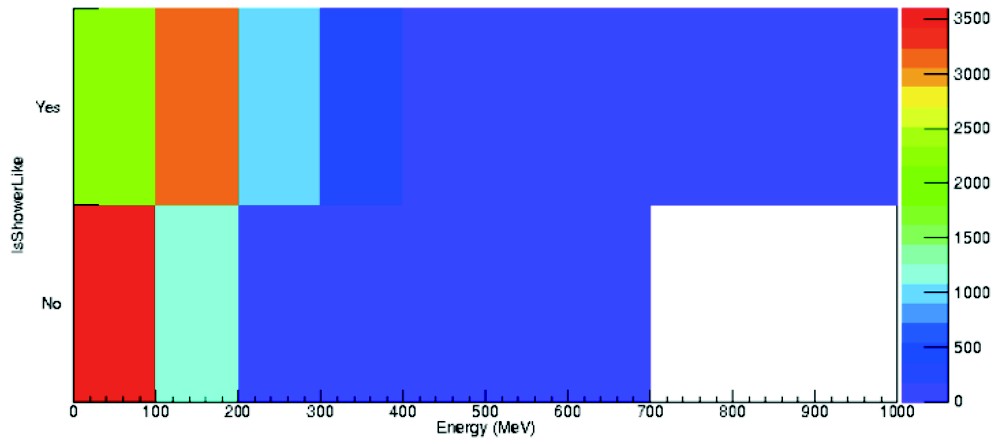 ECal PID for low E photon